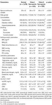 Significance of Low Muscle Mass on Arterial Stiffness as Measured by Cardio-Ankle Vascular Index